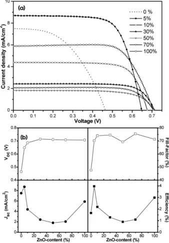 Fig. 3은 SnO 2 -ZnO 복합전극 DSSC의 I-V 특성 거동을 보여주고 있다. SnO 2  단순 전극의 I-V특성은 Voc=0.465V, Jsc=7.49 mA/cm 2 , ff=47.7%, 에너지변환효율=1.66%로  기 존 연구결과와 비슷하게 나타났다