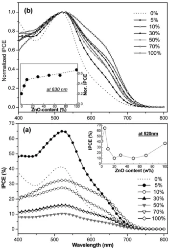 Fig.  4. 나노낱알 SnO 2 -ZnO-DSSC 의 IPCE (a) 및 상대 IPCE 거 동 (b) (inset 630 nm에서의 상대 IPCE 값의 변화추이).