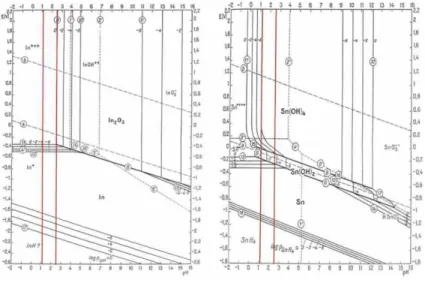 Fig. 11. Eh-pH diagrams of Tin and In at 25 o C.