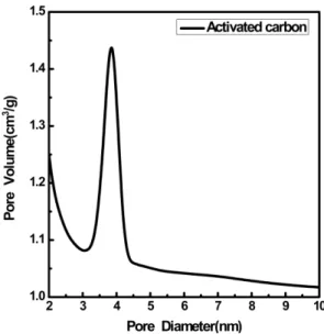 Fig. 4. Heat treatment cycle for residual mercury decon- decon-tamination by pyro-processing.