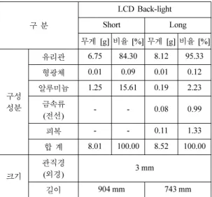 Table 3. Distribution of mercury in the components of LCD backlights LCD  Back-light Short Long 수은 농도 [ppm] 수은 농도 [ppm] 유리관 1.86 7.21 형광체 991.17 540.32 알루미늄 39.81 8.64 금속류(전선) - 1.91 피복 - 18.80