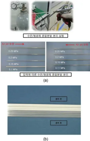 Fig. 9. (a) 0.2 ~ 0.25 MPa was optimal pressure of com- com-pressed air/nitrogen mixture for removal of  mer-cury/fluorescent compound: (b) Schematic diagram of CCFLs before (top) and after (bottom) removal of mercury/fluorescent compound