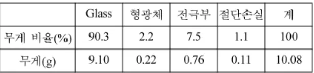 Table 4. Weight of individual backlight components