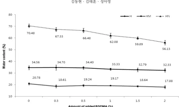 Fig. 3. Effect of EGDMA on contact angle.
