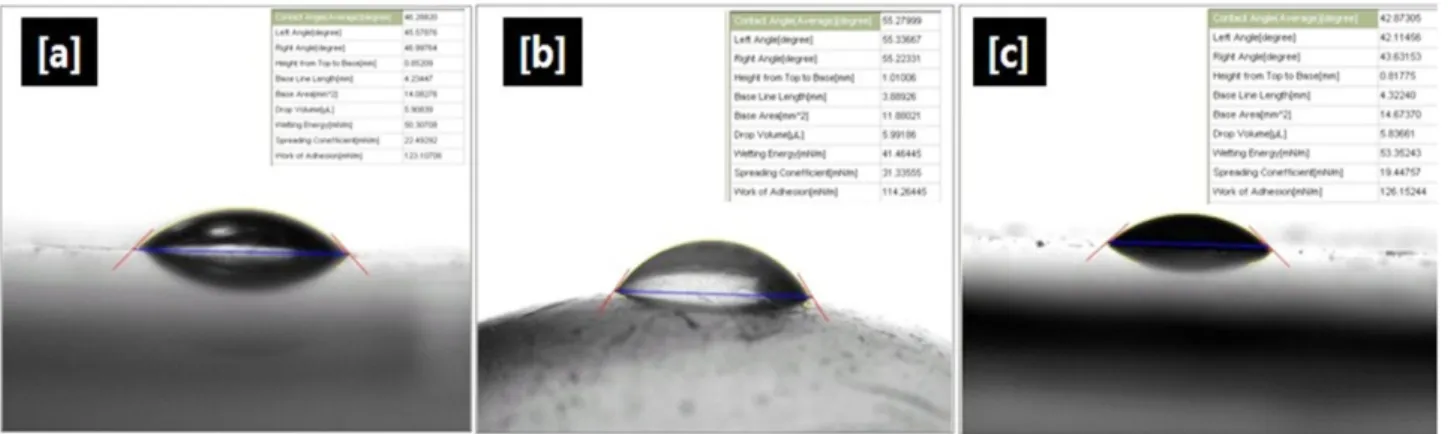 Fig. 4. Contact angle of contact lens samples (a: Ref._H, b: Ref._HM, c: Ref._HN).
