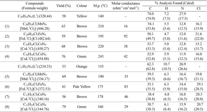 Table 2. Important IR Bands (cm -1 ) of Ligands and their Metal Chelates Compounds ν(N–H) ν(C=N) ν(C–N) L 1 3396 m 1626 s 1450 s (1) [Mn(L 1 )Cl 2 ] 3073 s 1602 s 1401 m (2) [Fe(L 1 )Cl 2 ]Cl 3343 s 1630 s 1403 s (3) [Co(L 1 )Cl 2 ] 3142 m 1602 m 1402 m (4