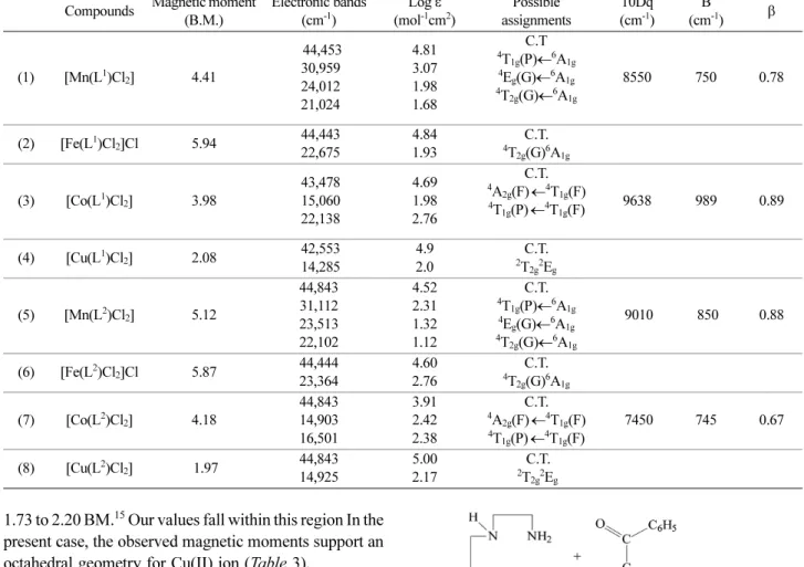 Table 3. Magnetic Susceptibility, Electronic Spectra and Ligand Field Parameters of the Complexes Compounds Magnetic moment 