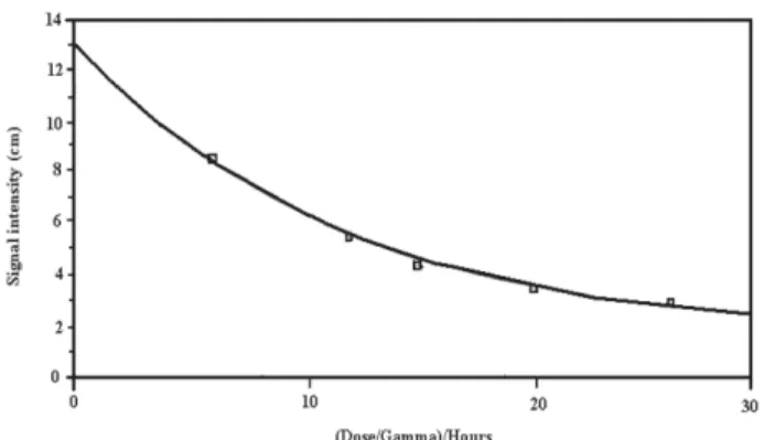 Fig. 8. The relation between Gamma dose (hours) with signal intensity (cm).