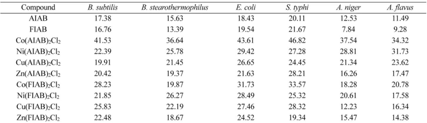 Table 3. Antibacterial and antifungal activities of the compounds (for a concentration of 100 µg mL -1 )