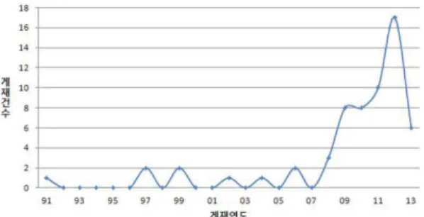 Fig. 4. Number of the patent for specific recycling tech- tech-nologies.