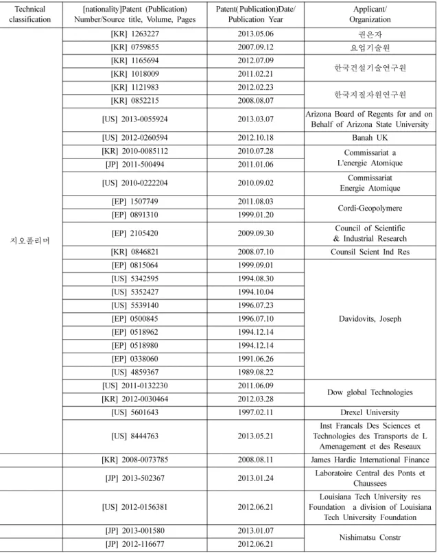 Table 6.  List of the core patents &amp; papers Technical 
