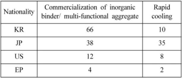 Table 4. Number of the patents applied from each countries for specific recycling technologies