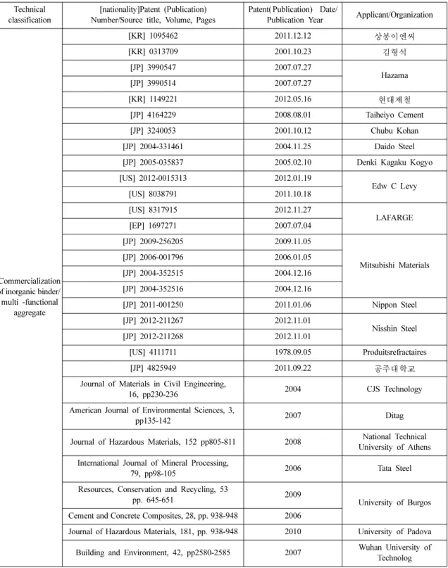 Table 6. List of the core patents &amp; papers Technical 