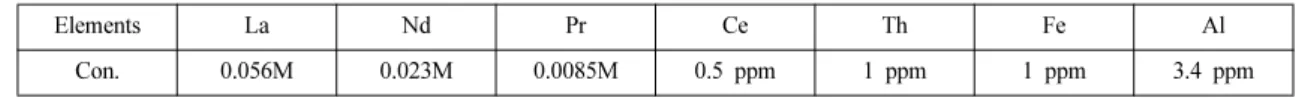 Table 1. Chemical composition of the leaching solution of monazite sand