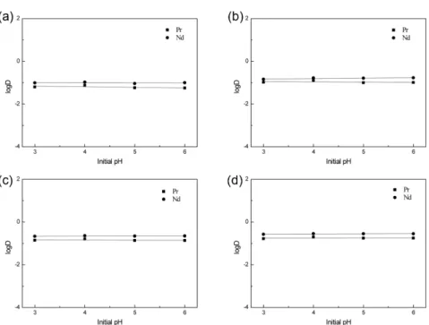Fig. 1. Plot of log D vs Initial pH for distribution coefficient of Nd and Pr from the mixed solution of NdCl 3  and PrCl 3  with PC88A