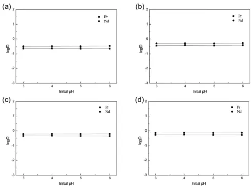 Fig. 3. Plot of log D vs Initial pH for distribution coefficient of Nd and Pr from the mixed solution of NdCl 3  and PrCl 3  with D2EHPA