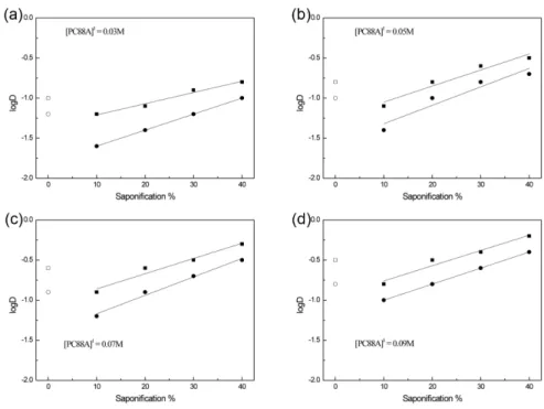 Fig. 5. Effect of saponification of PC88A on the distribution coefficient of Nd and Pr