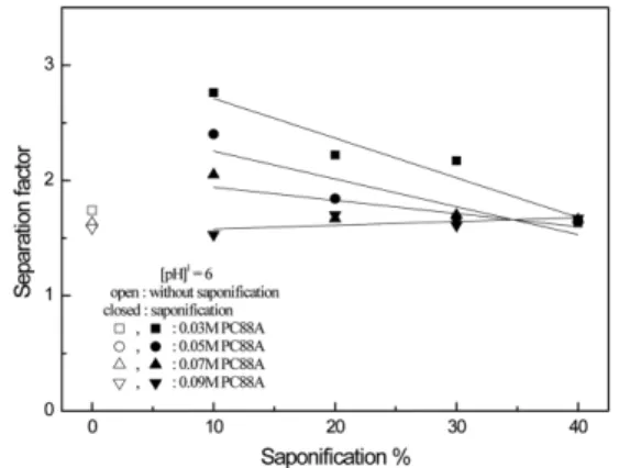 Fig. 8. Effect of saponification of D2EHPA on the separation factor between Nd and Pr