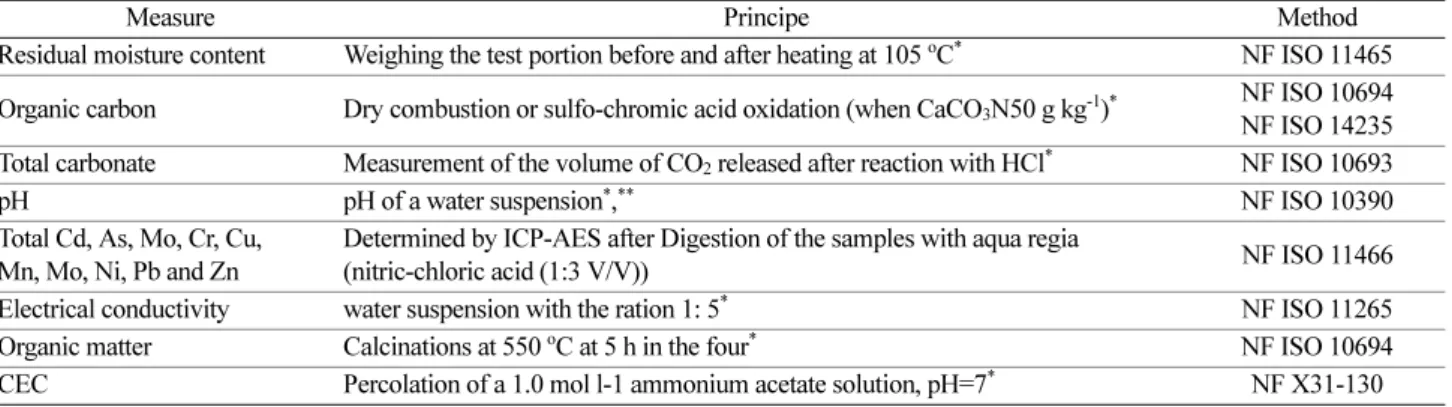Table 1. Methods of analysis the soil and the plant