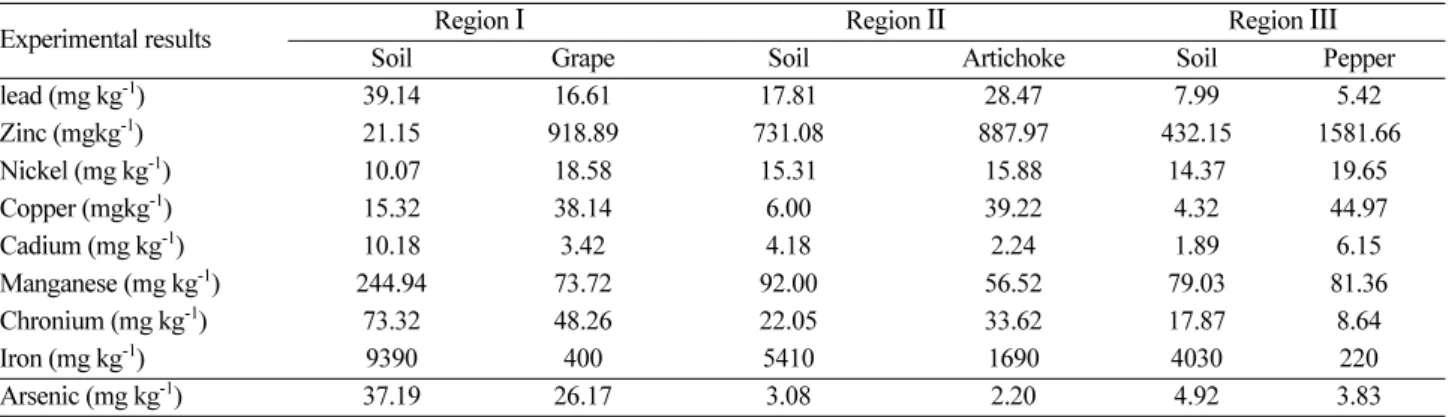 Table 4. Doorstep toxic of heavy metals in soil and plant 18,19 Threshold values (mg/kg dry weight) [Metal] in plant [Metal] in soil