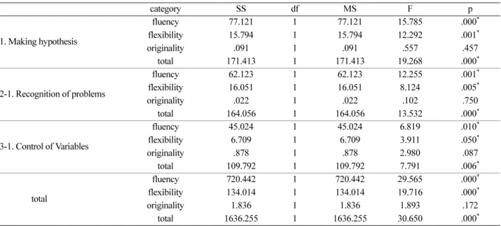 Table 7. Means, standard deviations, and adjusted means for the score of the critical thinking skills by inquiry thinking skills