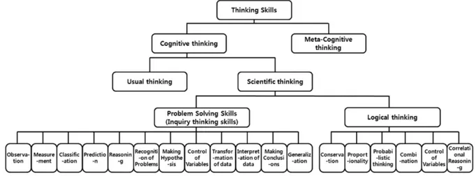 Fig. 1. Concept mapping of thinking skills.
