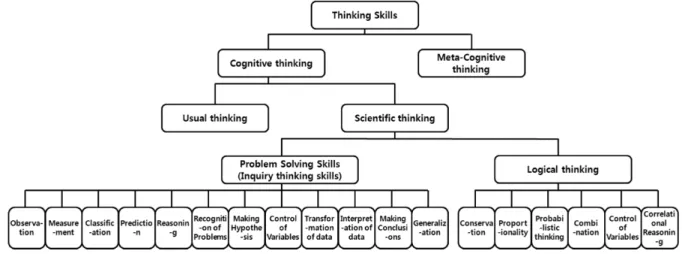 Fig. 1. Concept mapping of thinking skills.