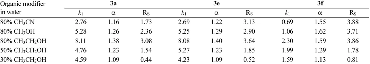 Table 2. Resolution of selected aryl α-aminoalkyl ketones (3a, 3e and 3f) on CSP 2 with the variation of the type and the content of organic modifier in aqueous mobile phase containing 10 mM sulfuric acid