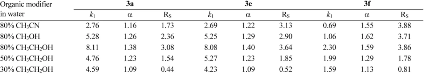 Table 2. Resolution of selected aryl α-aminoalkyl ketones (3a, 3e and 3f) on CSP 2 with the variation of the type and the content of organic modifier in aqueous mobile phase containing 10 mM sulfuric acid