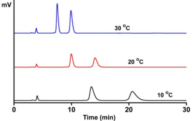 Table 4. Resolution of selected aryl α-aminoalkyl ketones (3a, 3e and 3f) on CSP 2 with the variation of the column temperature in 80%