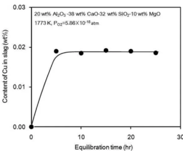 Fig. 2 에는 1773 K에서 20 wt%Al 2 O 3 -38wt%CaO-32wt%