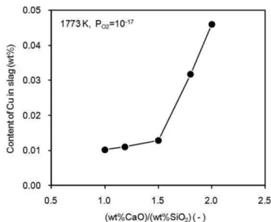 Fig. 3 에는 1773 K에서 20 wt%Al 2 O 3 -38wt%CaO- -38wt%CaO-32wt%SiO 2 -10wt%MgO  슬래그 중으로의 Cu 용해도에 미치는  산소분압의  영향을  이전  연구결과 9,13,14) 와  함께 나타내었다