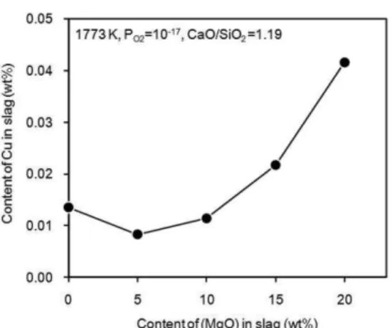 Fig. 7 에는  산소분압 10 −17 atm 의 20wt%Al 2 O 3 -38wt%