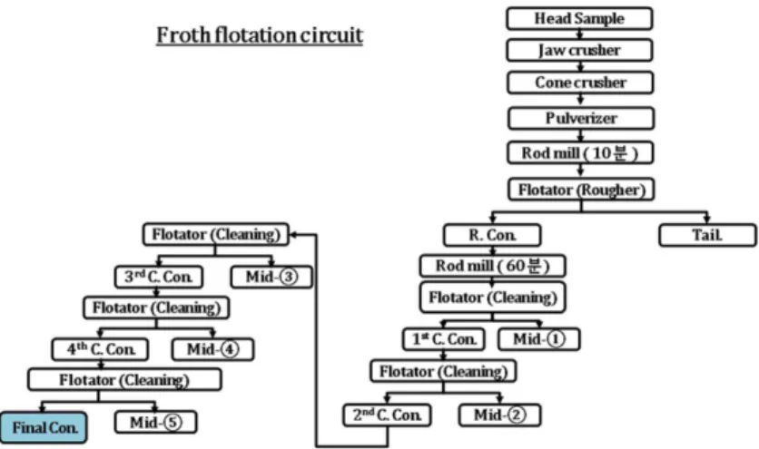Fig. 1. Froth flotation of pond ash preceeded by grinding of the rougher concentrate.