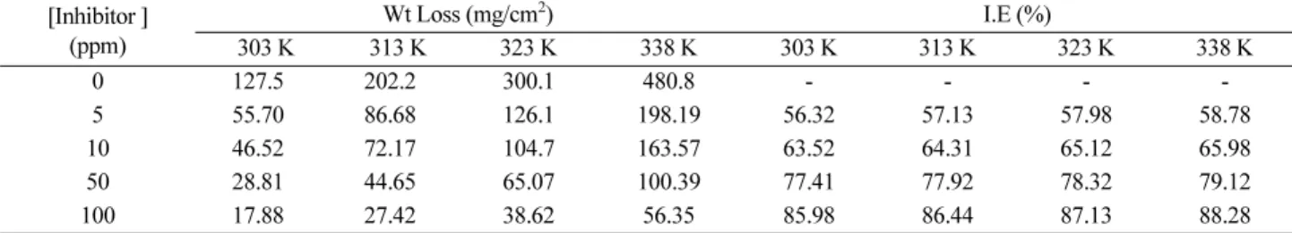 Fig. 4. Arrhenius plot for mild steel in 1 M HCl solution in the absence and presence of different concentrations of the inhibitor.