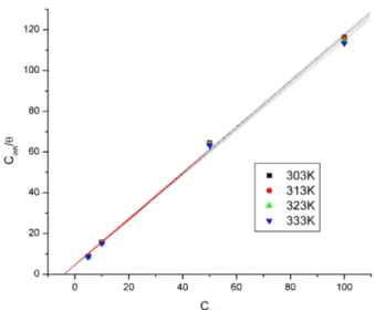 Fig. 5. Transition plot for mild steel in 1 M HCl solution in the absence and presence of different concentrations of the inhibitor.