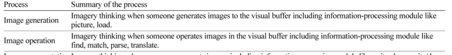 Table 1. The types of imagery used in this study Types of imagery Definition of imagery