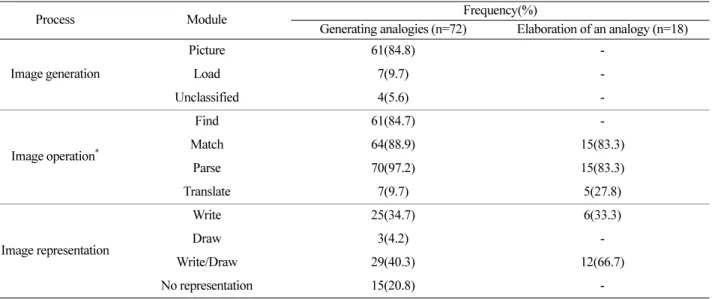 Table 3. The frequency of the information-processing module of imagery at the stage of generating analogies and elaboration of an analogy