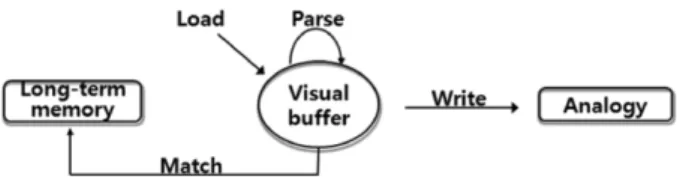 Fig. 1. The information-processing model using perception imagery.
