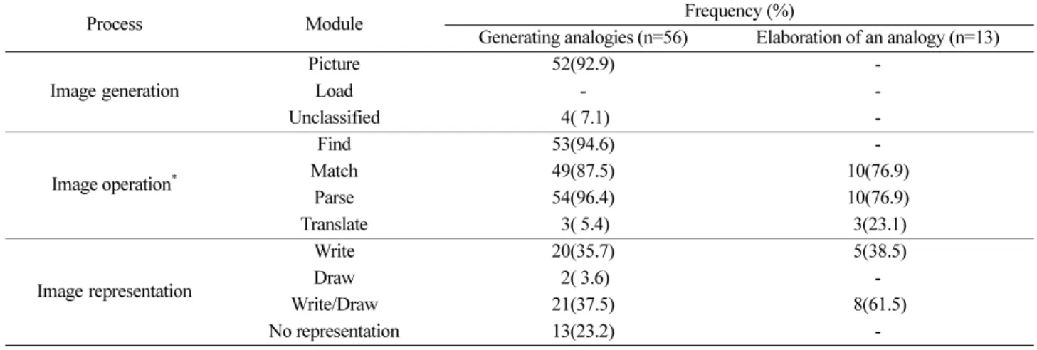Table 5. The frequency of the information-processing module of imagery using memory imagery