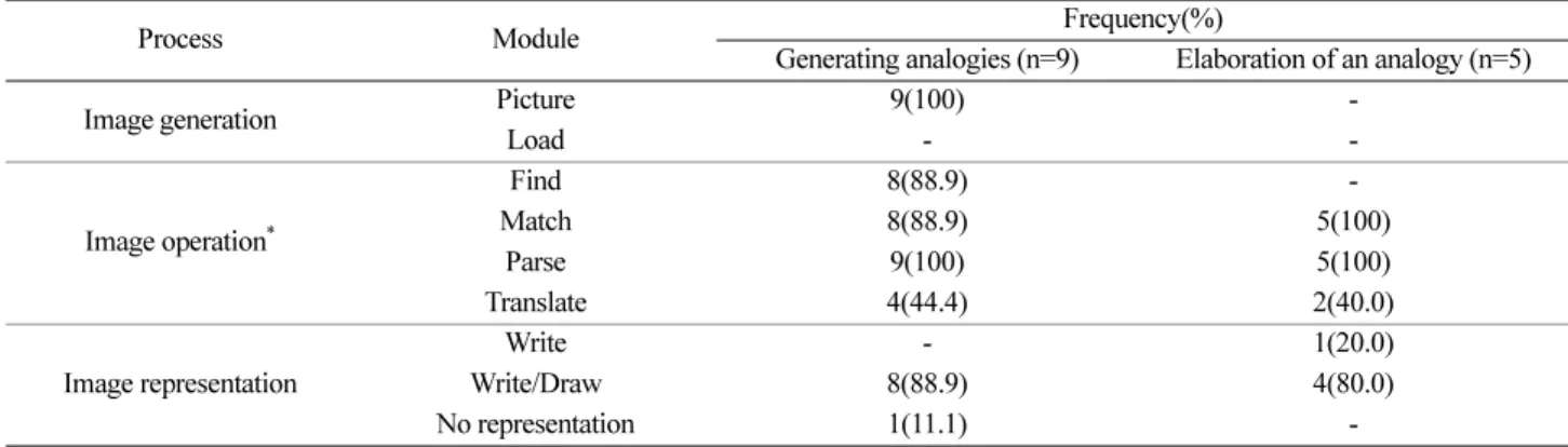 Fig. 3. The information-processing model using imagination imagery.