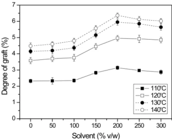 Fig. 5. Weight of solvent versus grafting degree at different reaction temperature. 