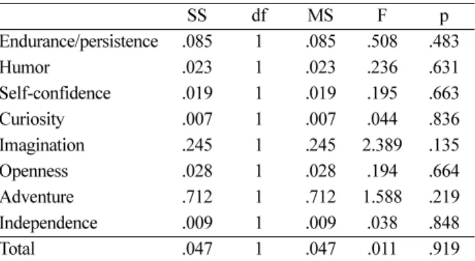 Table 8. Means, standard deviations, and adjusted means for the academic self-regulation