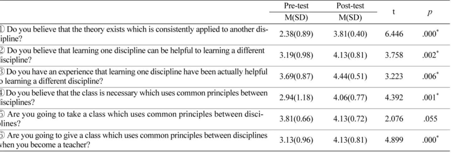 Table 10. Students' recognition about the inter-disciplinary education