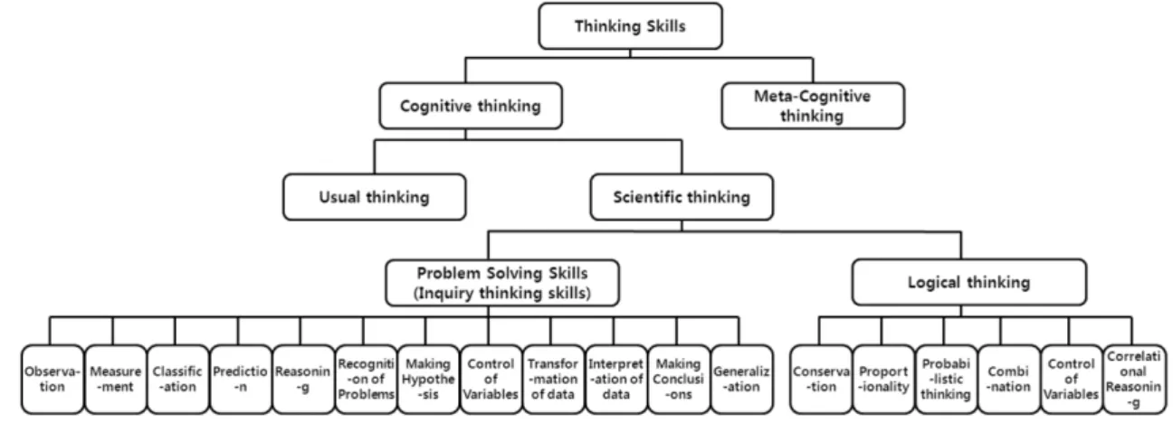 Fig. 1. Concept mapping of thinking skills.