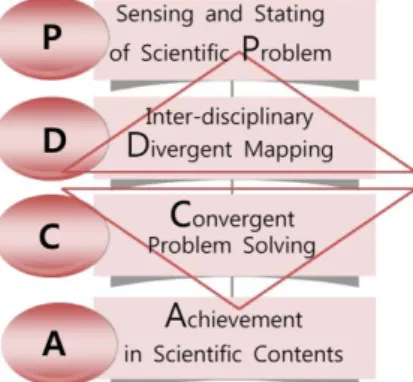 Fig. 2. PDCA model.