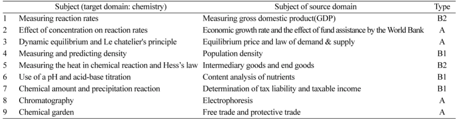 Table 1. The lecture subject, subject of source domain, the type of teaching model