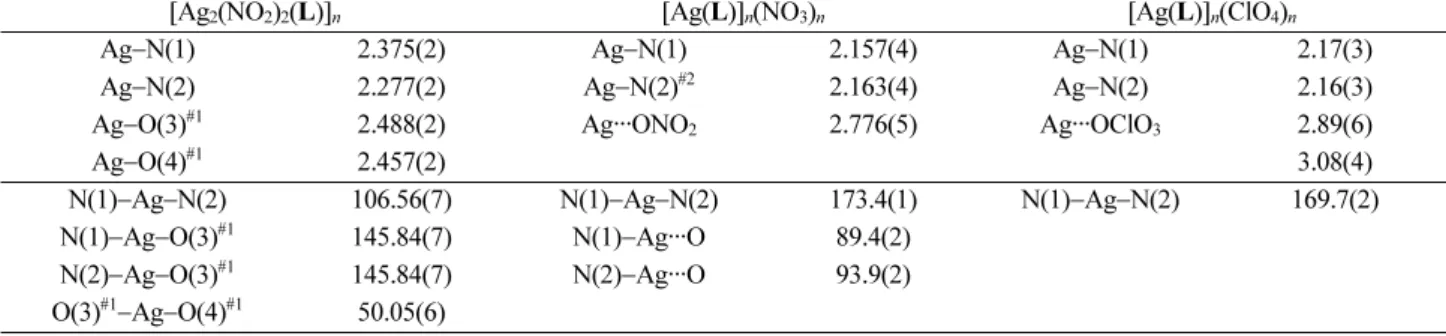 Fig. 2. Infinite structures of [Ag 2 (NO 2 ) 2 ( L)] n  (top), [Ag( L)] n