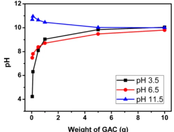 Fig. 2 shows the SEM micrographs of the pristine and NaOH-modified GACs. There are small cavities, cracks