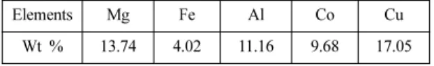 Table 1. Concentration of elements in sample